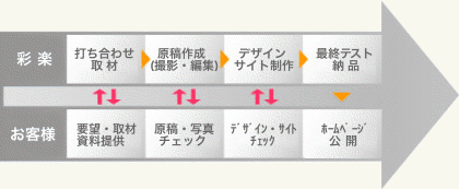 ホームページ制作フロー